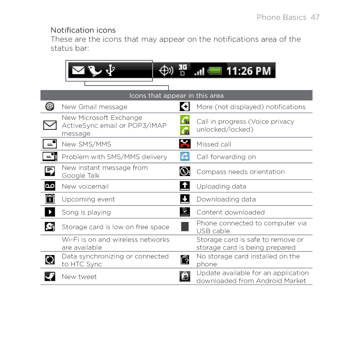 HTC PB00100 user manual Phone Basics  